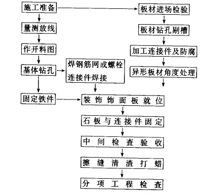 干法铺贴施工工艺的流程